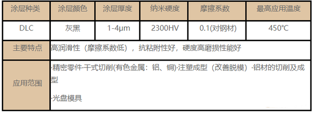 常用的（de）刀具塗（tú）層